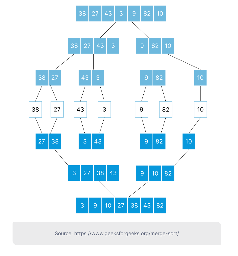 13 Essential Algorithms For Programmers