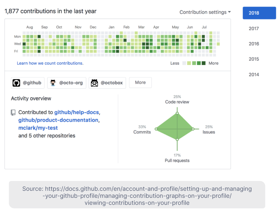 5 Tips to Power Up Your Github Profile