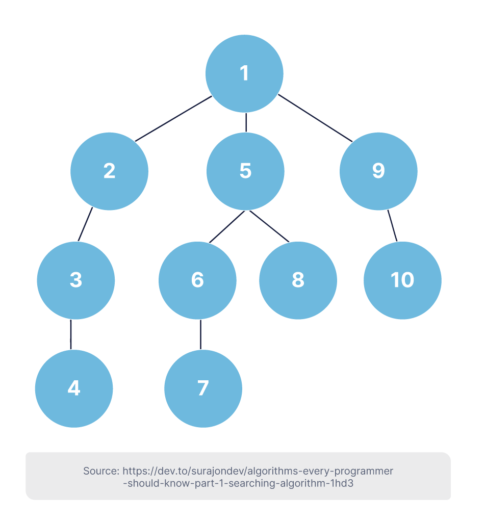 13 Essential Algorithms For Programmers