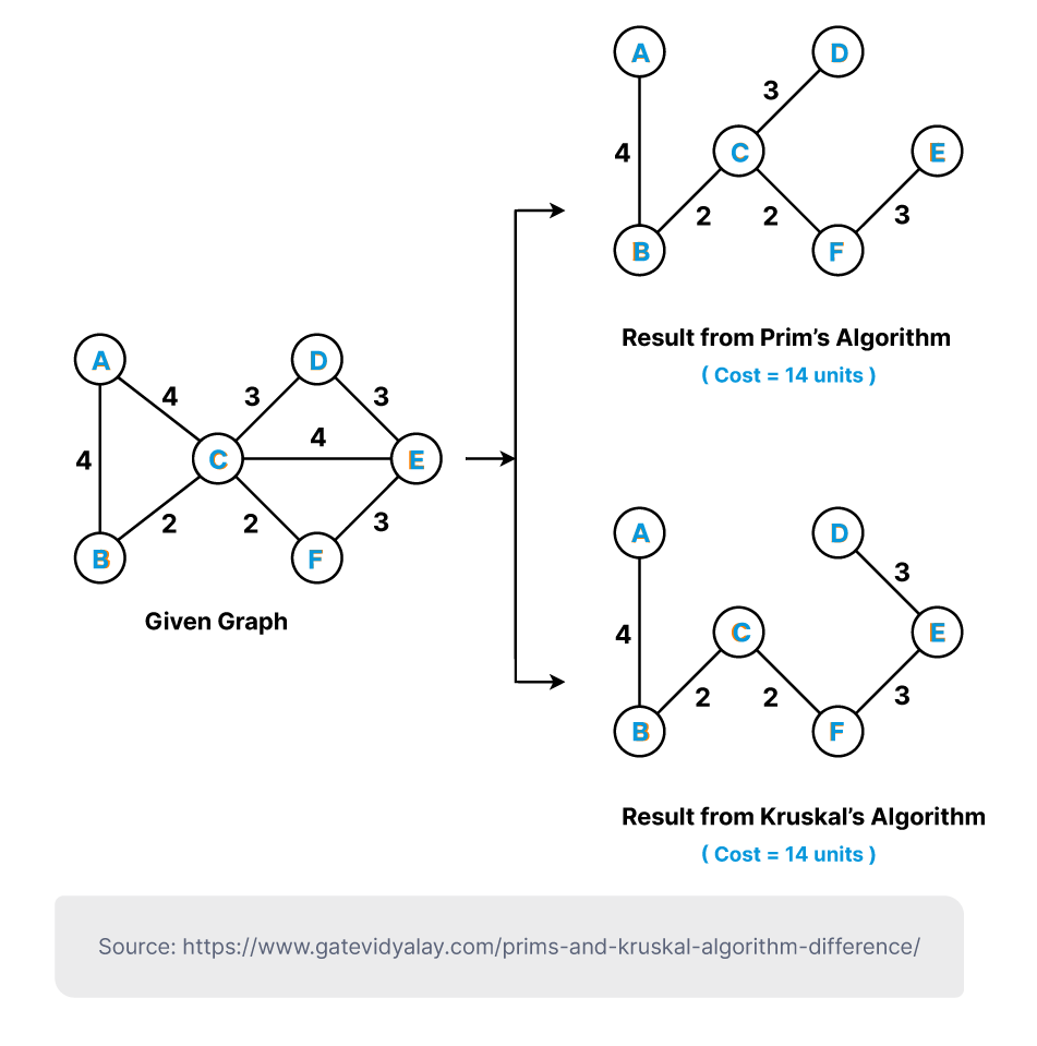 13 Essential Algorithms For Programmers