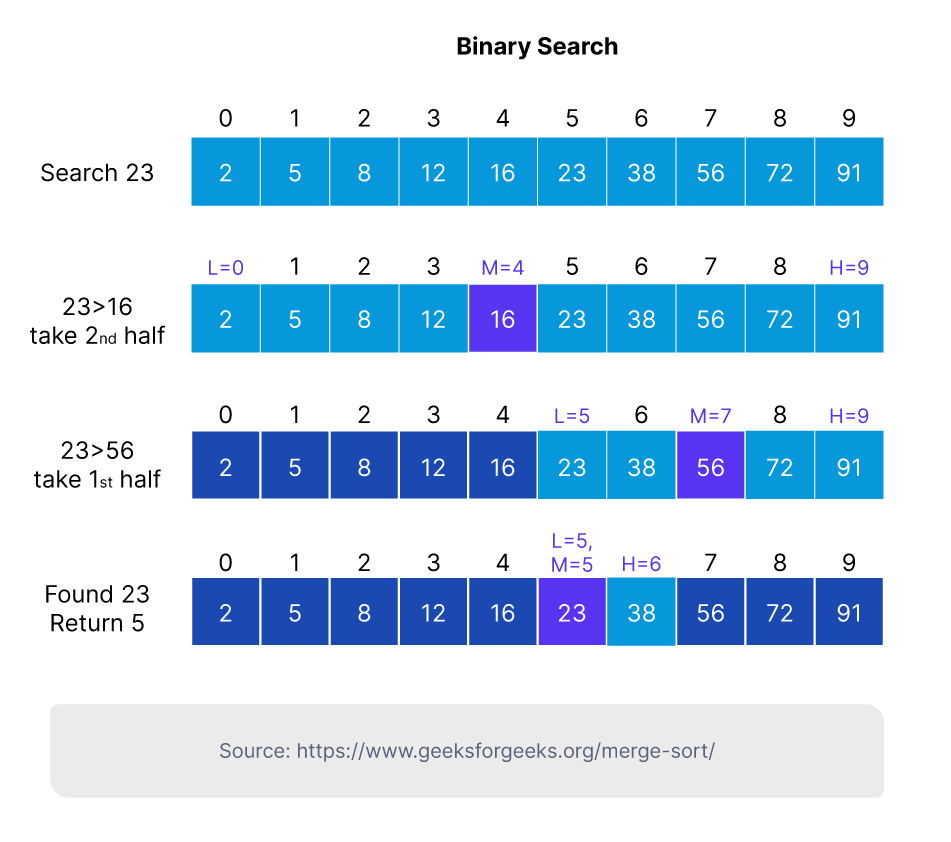 13 Essential Algorithms For Programmers